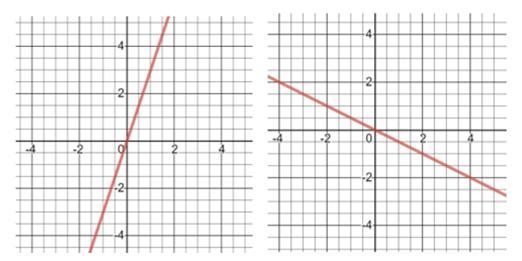 Given the two graphs below, identify in two complete sentences one similarity and-example-1