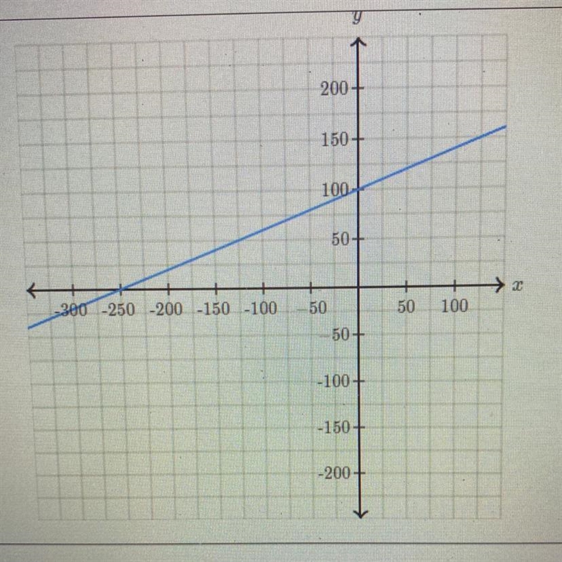 Determine the intercepts of the line. Y-intercept (____,____) X-intercept(____,____)-example-1