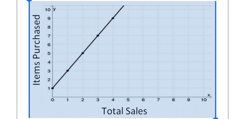 The graph shows the linear relationship between the total sales and the amount of-example-1