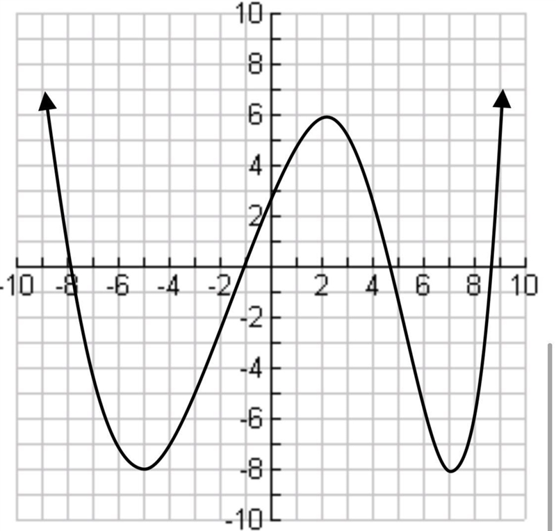 What are the relative max and min. of this graph?-example-1