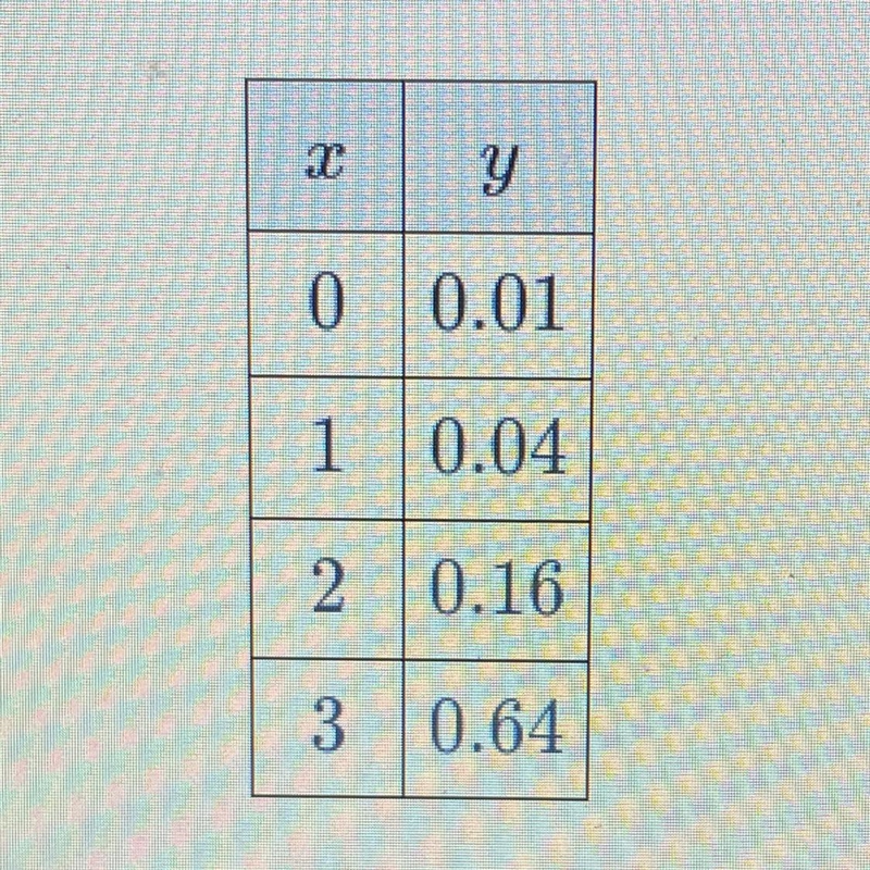 Find the equation of the exponential function represented by the table below￼-example-1