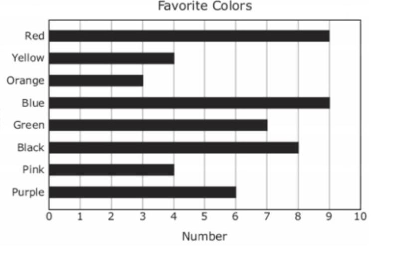 The graph shows the favorite colors chosen by some middle school students. Which statement-example-1