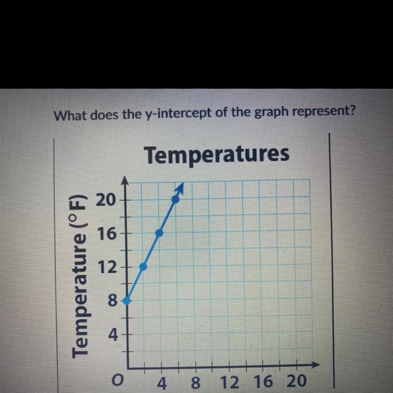 What does y interpret of this graph represent? Maximum temperature is 20f It was 8f-example-1