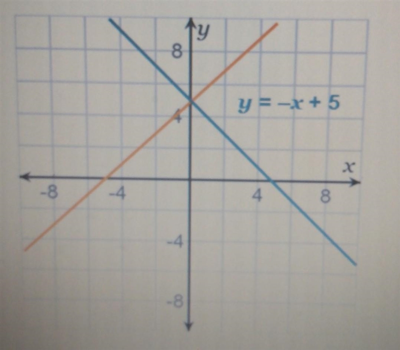 What is the solution of the system of equations? Answer: ( , )​-example-1