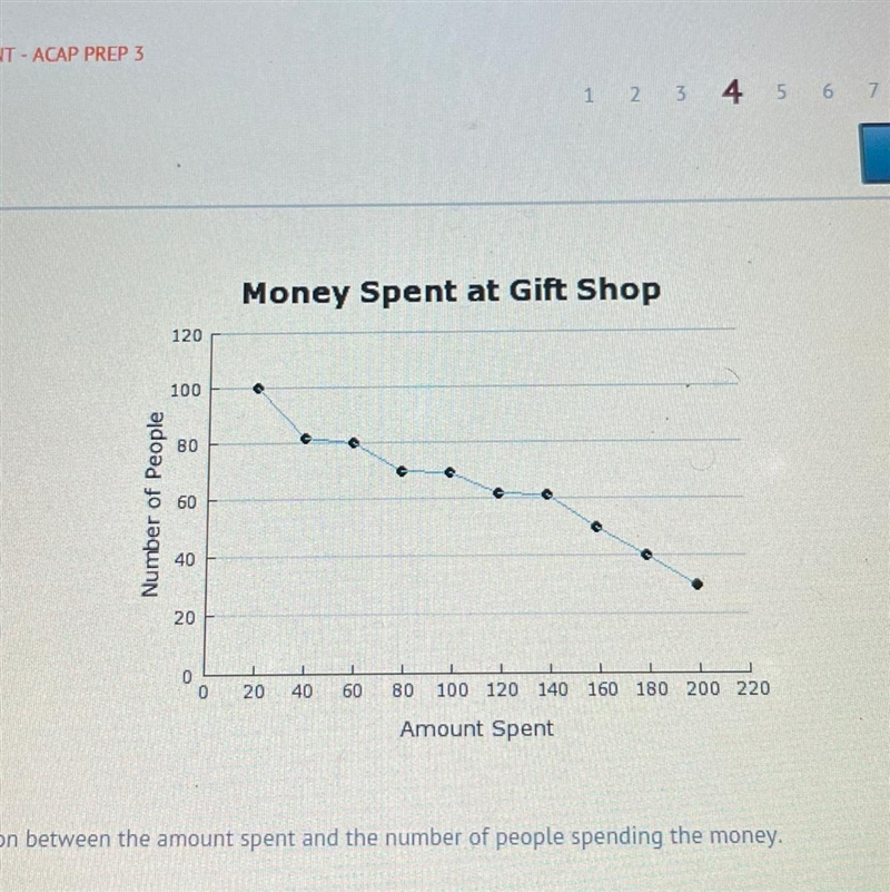 Describe the correlation between the amount spent and the number of people spending-example-1