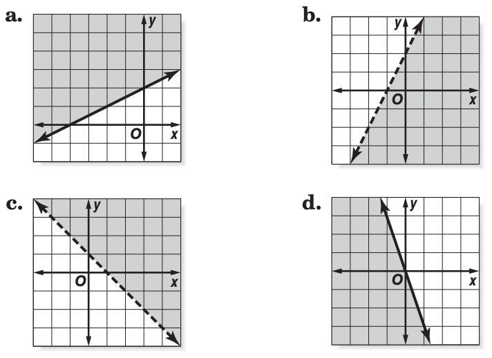 Match the inequality to the graph of its solution (graphs are in the picture attached-example-1