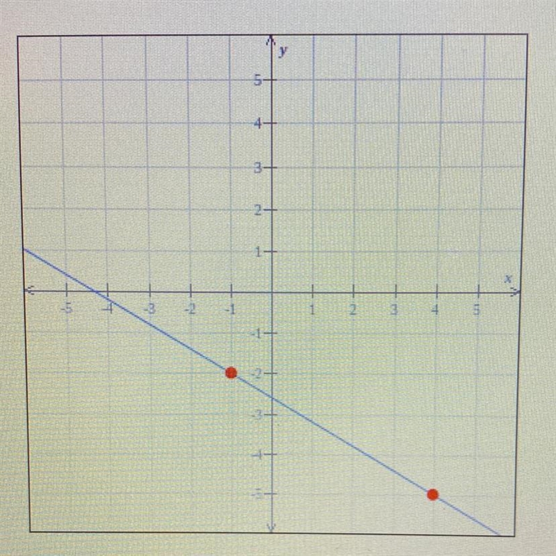 Find the slope of the line graphed. I NEED HELP PLEASE AND THANK YOU!-example-1