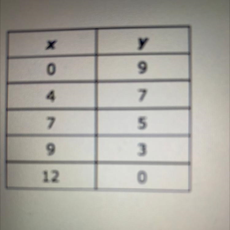 The table below displays data that Stacy collected. What type of association exist-example-1