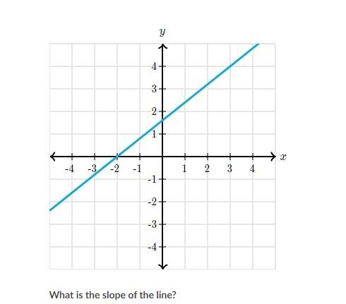 Whats the slope of the line?-example-1