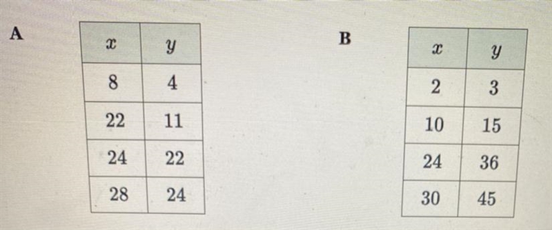 Which representation does not show a proportional relationship between x and y?-example-1