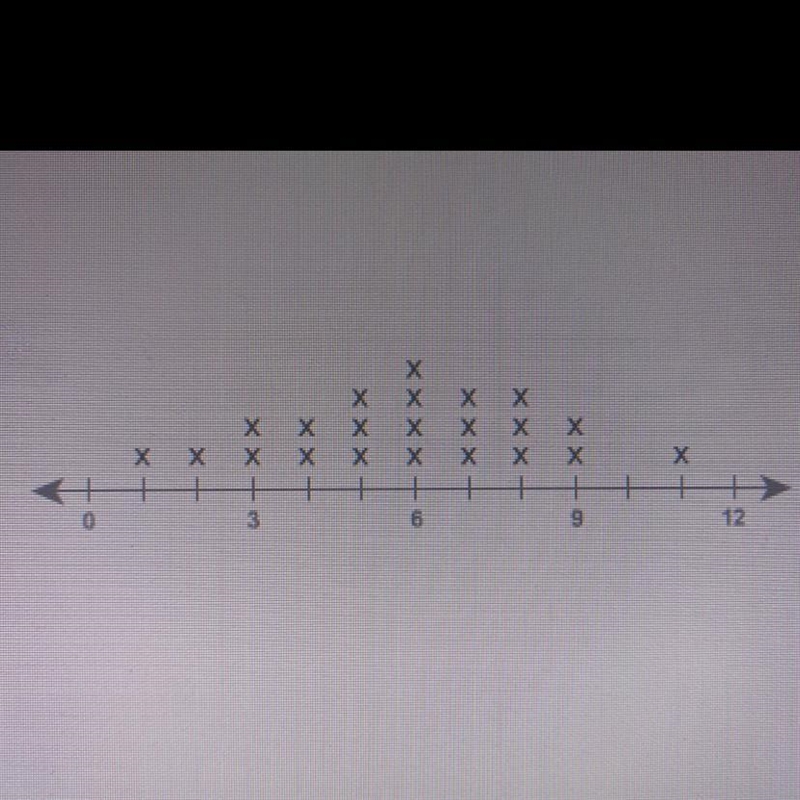 What is the median value of the data set shown on the line plot? HELP ASAP-example-1