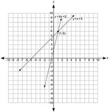 Which graph best represents the solution to the following pair of equations? y = 4x-example-1