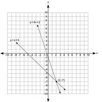 Which graph best represents the solution to the following pair of equations? y = 4x-example-2