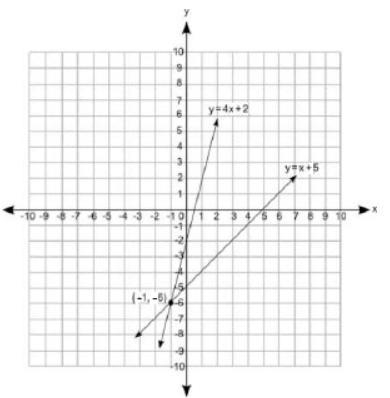 Which graph best represents the solution to the following pair of equations? y = 4x-example-3