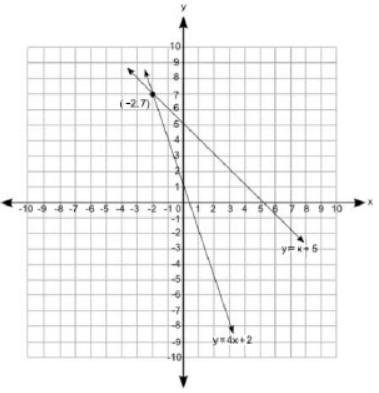 Which graph best represents the solution to the following pair of equations? y = 4x-example-4