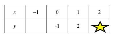 His is the table of values for y = 3x - 1 Can someone help me complete it, please-example-1