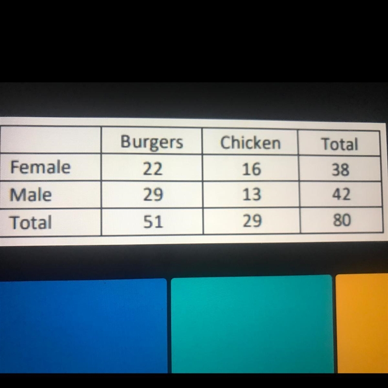 The table shows lunch preferences recorded in a school cafeteria. What is the relative-example-1