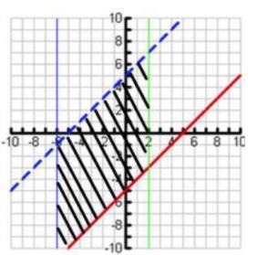 Write the system of 4 linear inequalities graphed below.-example-1