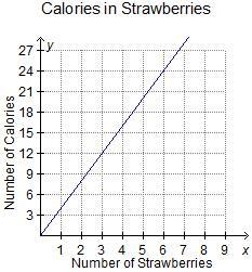 The graph shows the relationship between the number of strawberries eaten and the-example-1