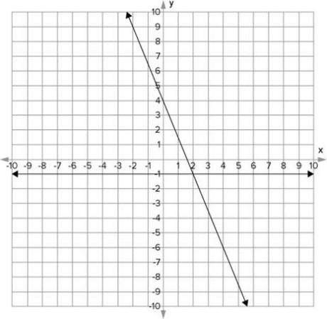 Which of these systems of equations shows the solution for the graph? Question 5 options-example-1