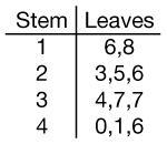 Find the mode for the given data set. A.) 6 B.) 34 C.) 37-example-1