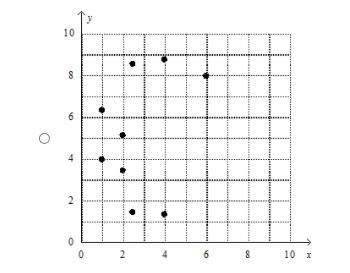 Which scatter plot represents the given data? x | 1 | 1 | 2 | 2 | 2.5 | 2.5 | 4 | 4 | 6 | y-example-2