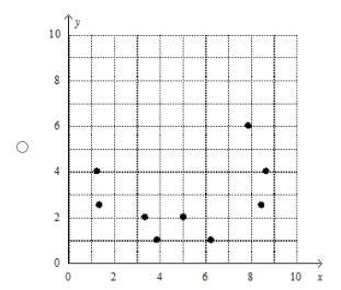 Which scatter plot represents the given data? x | 1 | 1 | 2 | 2 | 2.5 | 2.5 | 4 | 4 | 6 | y-example-3