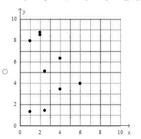 Which scatter plot represents the given data? x | 1 | 1 | 2 | 2 | 2.5 | 2.5 | 4 | 4 | 6 | y-example-4