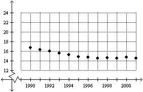 Determine whether the graph shows a positive correlation, a negative correlation, or-example-1