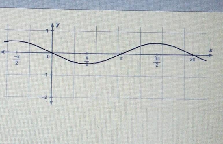 Which function is shown on the graph?​-example-1