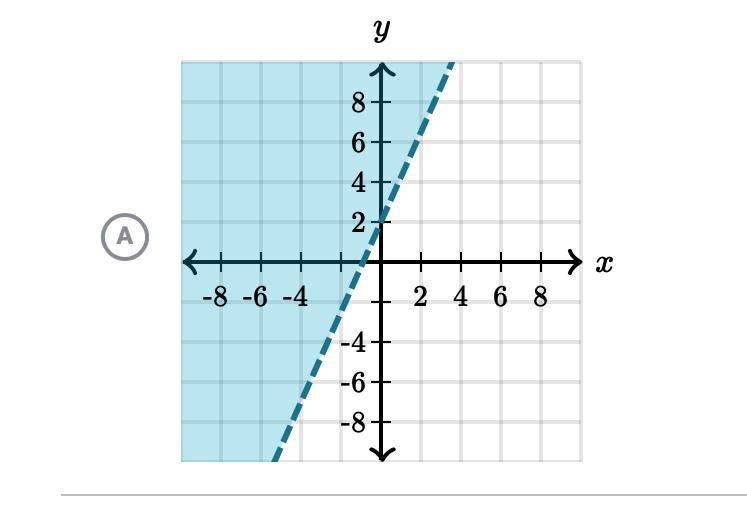 Which graph represents -9x+4y≤8?-example-1