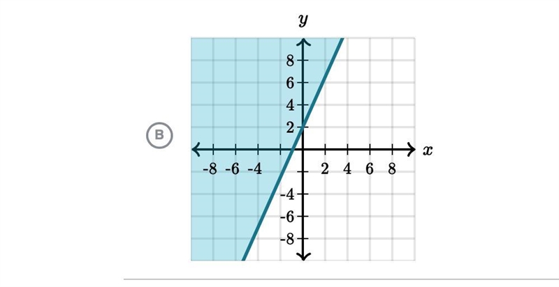 Which graph represents -9x+4y≤8?-example-2