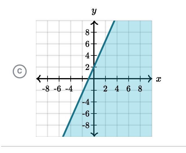 Which graph represents -9x+4y≤8?-example-3