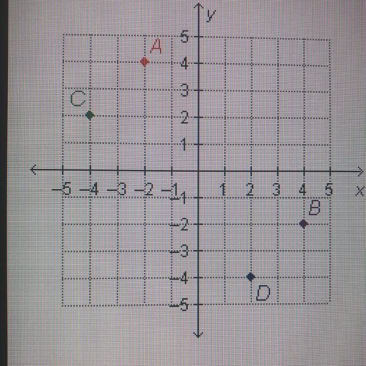 Which point is located at (4, -2)? А 4 10 3 N + 万一-3-2-14 --2- 1 2 3 4 5 X B D -5 Ο Α ОВ-example-1