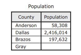 The table shows the population of three Texas counties. The population of Gray County-example-1