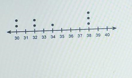 What is the mean of the values in the dot plot​-example-1