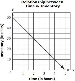 A company analyzed how inventory was affected during the first five hours after a-example-1