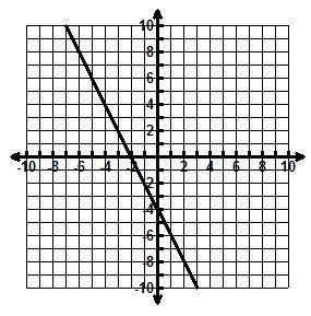 Which of the following represents the slope and y-intercept of the line? PLEASE HELP-example-1