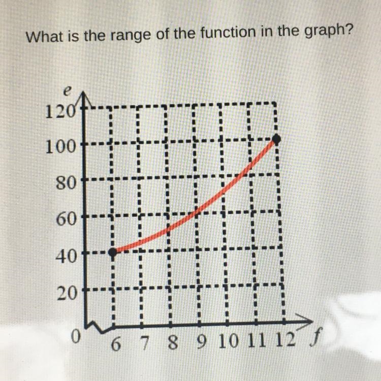 What is the range of the function in the graph? 120 100 80 60 th 40 20 0 6 7 8 9 10 11 12-example-1