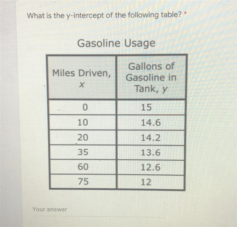 What is the y-intercept of the following table? Gasoline Usage Miles Driven, Х Gallons-example-1