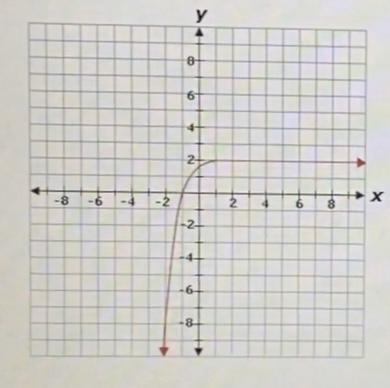 What is the range of the function graphed below? A. -2 B. -∞ C. -∞ D. -∞-example-1