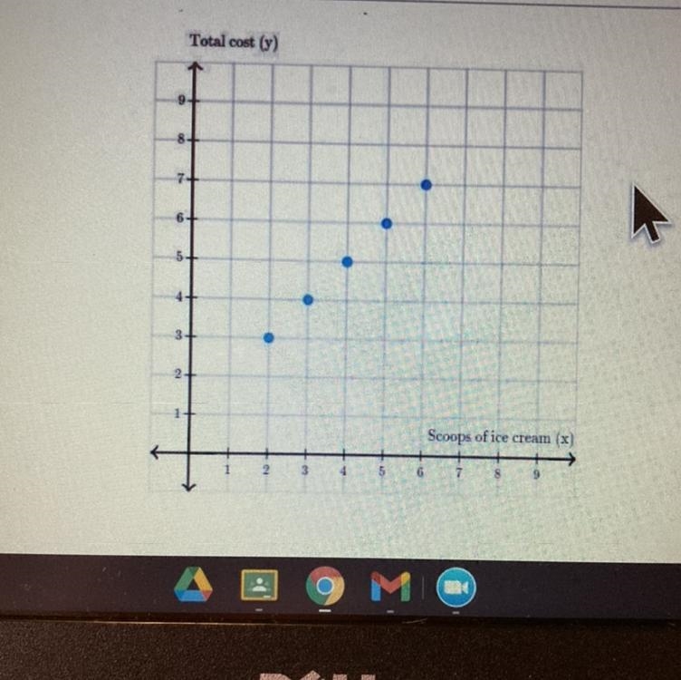 Which situation relates to the graph A) an ice cream shop sells one scoops of ice-example-1