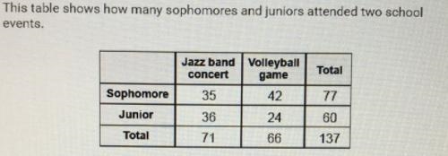 What is the probability that a randomly chosen person from this group is a junior-example-1