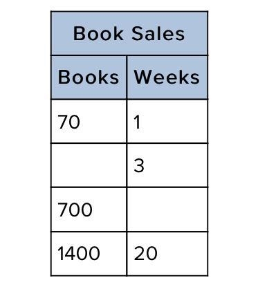 At the rate shown in the table, how many weeks did it take to sell 700 books? [Type-example-1