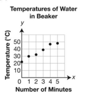 Help please Marcie heated a beaker of water in science class. The scatter plot shows-example-1