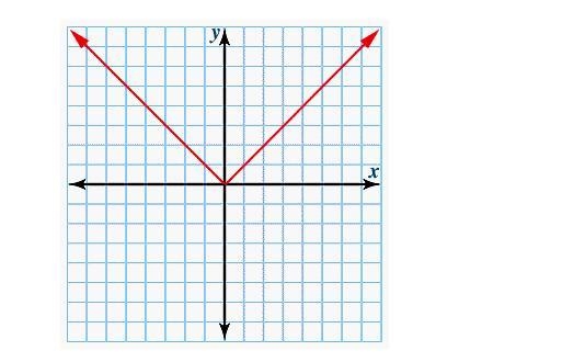 Solve the problem and then click on the correct graph. y = |x|-example-1