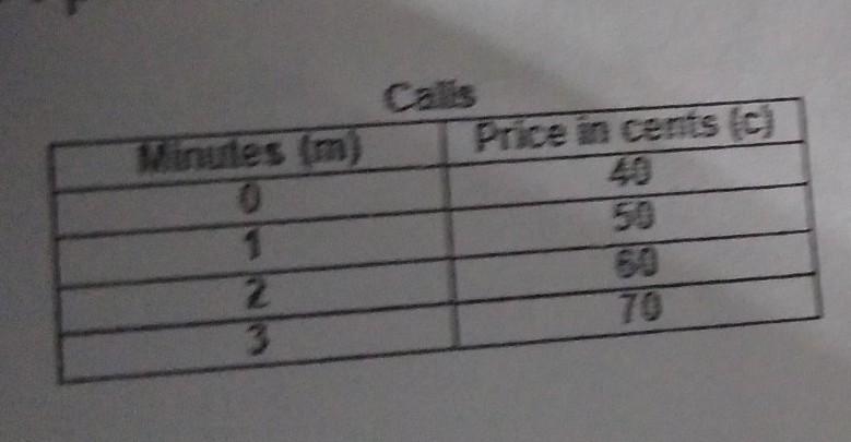 A phone company charges ¢4 for each call plus ¢10 per minute. What is the independent-example-1