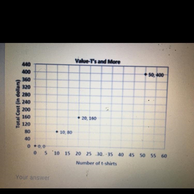 Explain what the point (20,160) represents in the context of the situation? Check-example-1