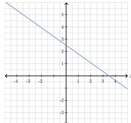 Determine the intercepts of the line y ( , ) x ( , )-example-1