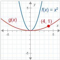 Suppose f(x) = x^2. what is the graph of g(x)-example-1